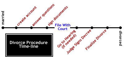 Maryland Divorce Timeline